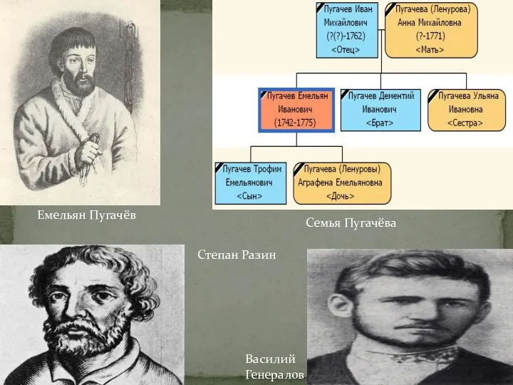 Емельян Пугачёв Степан Разин Семья Пугачёва Василий Генералов
