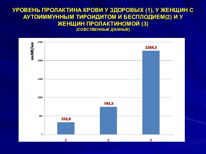 УРОВЕНЬ ПРОЛАКТИНА КРОВИ У ЗДОРОВЫХ (1), У ЖЕНЩИН С АУТОИММУННЫМ