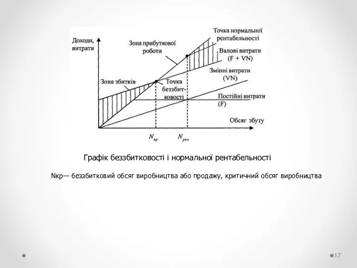 Графік беззбитковості і нормальної рентабельності Nкр— беззбитковий обсяг виробництва або продажу, критичний обсяг виробництва