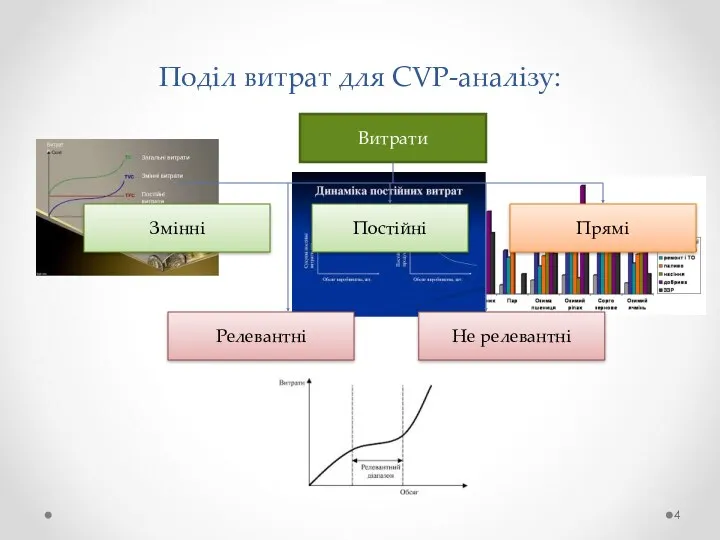 Поділ витрат для CVP-аналізу: Витрати Постійні Прямі Релевантні Не релевантні Змінні