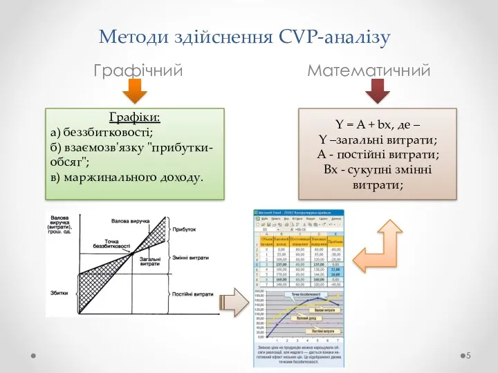 Методи здійснення CVP-аналізу Графічний Математичний Графіки: а) беззбитковості; б) взаємозв'язку