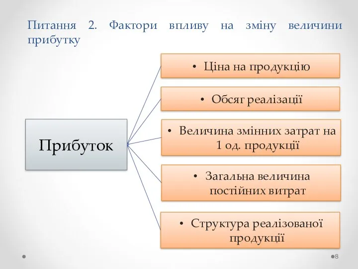 Питання 2. Фактори впливу на зміну величини прибутку Прибуток Ціна