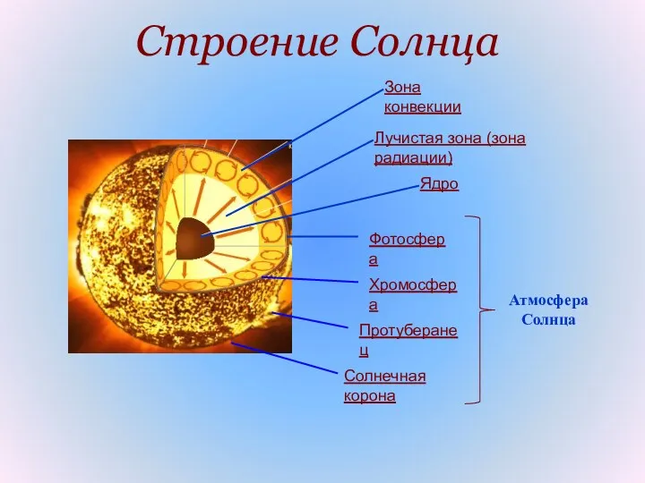 Строение Солнца Ядро Лучистая зона (зона радиации) Зона конвекции Хромосфера Фотосфера Солнечная корона Протуберанец Атмосфера Солнца