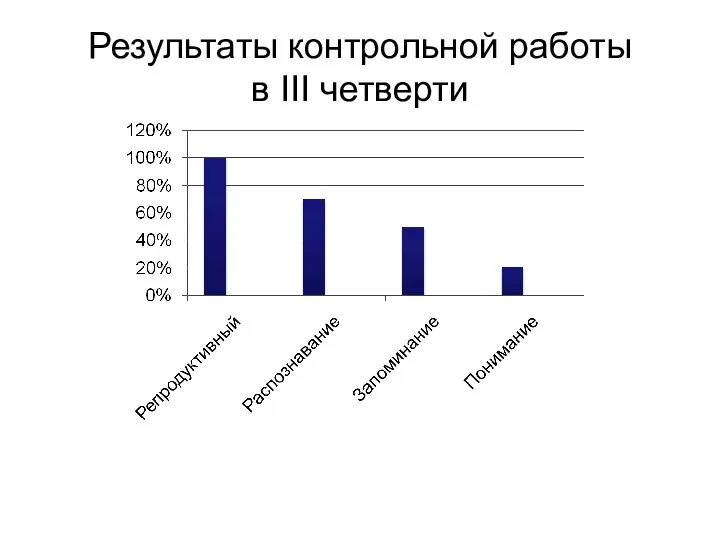 Результаты контрольной работы в III четверти