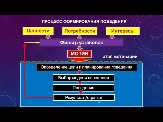 МОТИВ Потребности Интересы Ценности Фильтр установок этап мотивации Определение цели