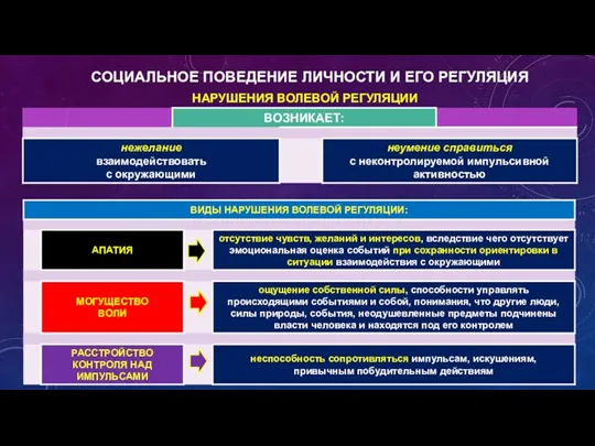 СОЦИАЛЬНОЕ ПОВЕДЕНИЕ ЛИЧНОСТИ И ЕГО РЕГУЛЯЦИЯ НАРУШЕНИЯ ВОЛЕВОЙ РЕГУЛЯЦИИ