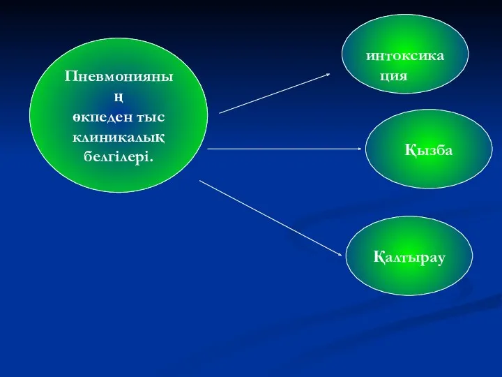 Пневмонияның өкпеден тыс клиникалық белгілері. интоксикация Қызба Қалтырау