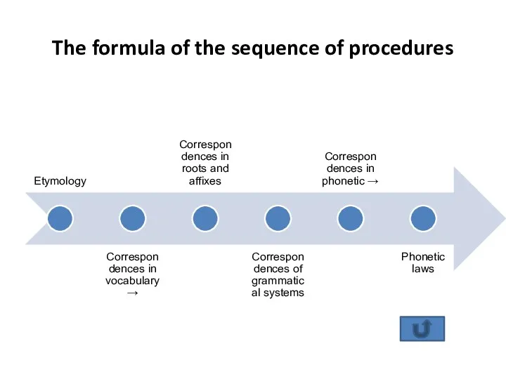 The formula of the sequence of procedures