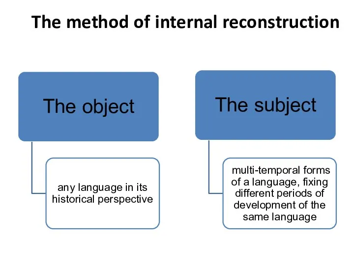 The method of internal reconstruction