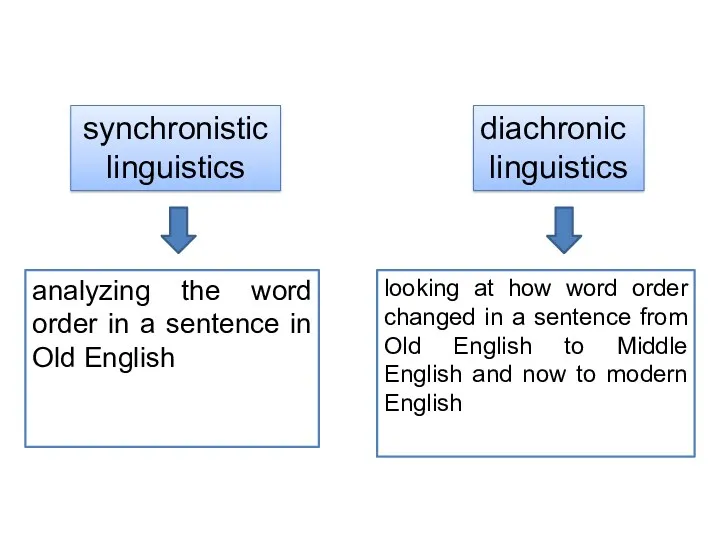 analyzing the word order in a sentence in Old English