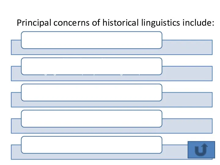 Principal concerns of historical linguistics include: