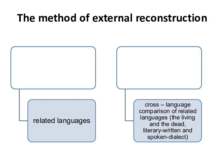 The method of external reconstruction