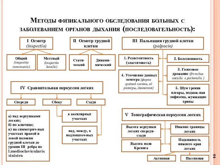 Методы физикального обследования больных с заболеванием органов дыхания (последовательность): І