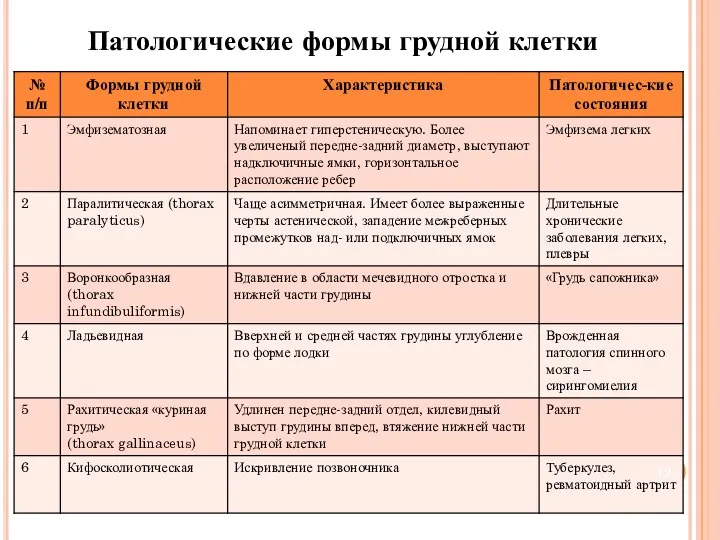 Патологические формы грудной клетки