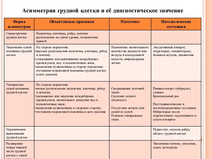 Асимметрия грудной клетки и её диагностическое значение