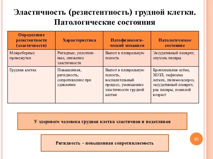 Эластичность (резистентность) грудной клетки. Патологические состояния У здорового человека грудная