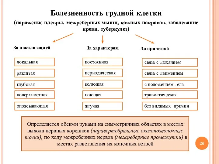 Болезненность грудной клетки (поражение плевры, межреберных мышц, кожных покровов, заболевание