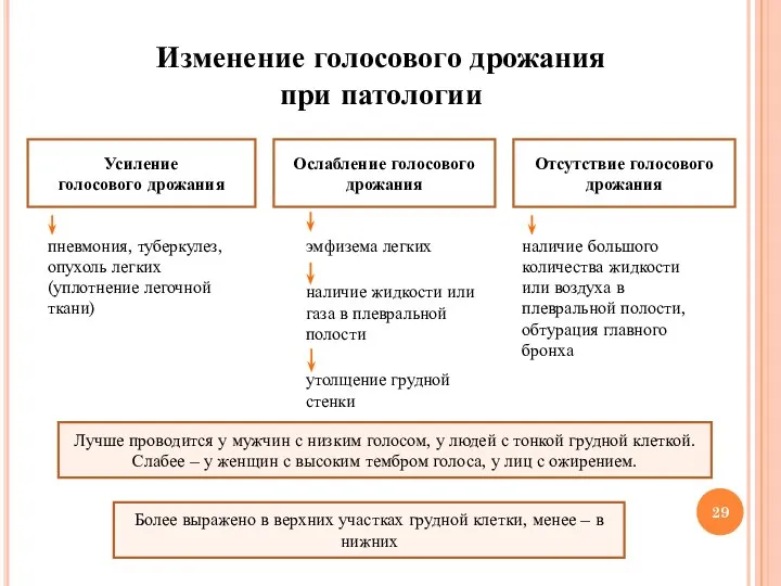 Изменение голосового дрожания при патологии Усиление голосового дрожания Ослабление голосового