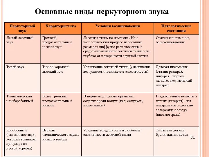 Основные виды перкуторного звука