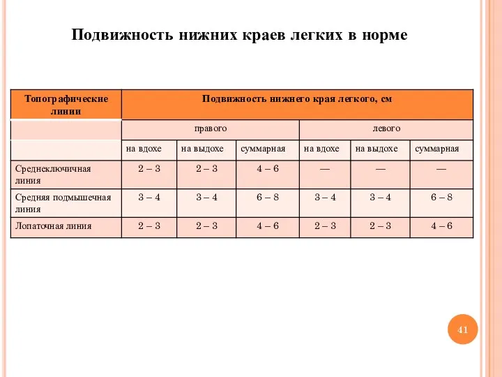 Подвижность нижних краев легких в норме