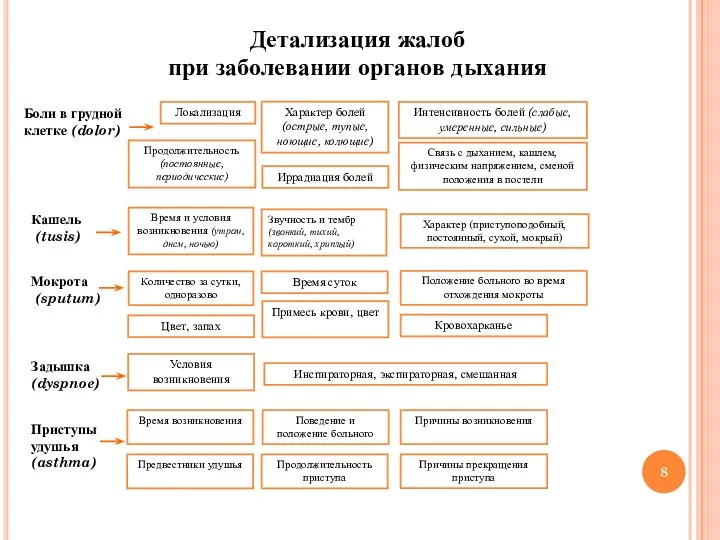 Детализация жалоб при заболевании органов дыхания Боли в грудной клетке