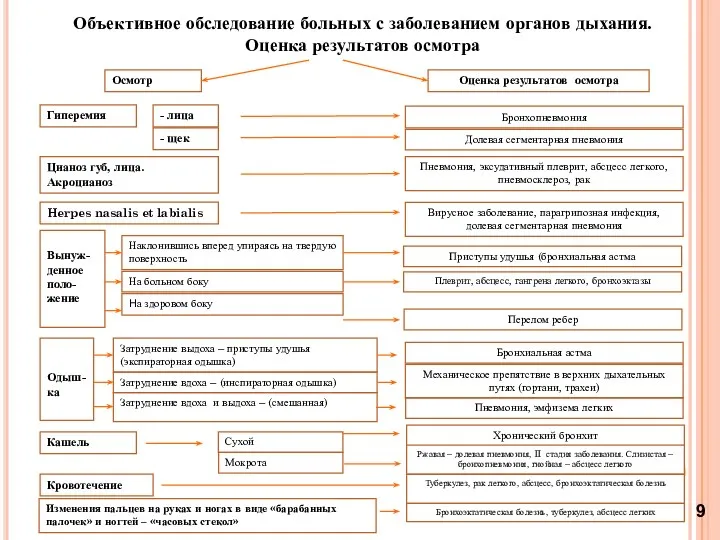 Объективное обследование больных с заболеванием органов дыхания. Оценка результатов осмотра