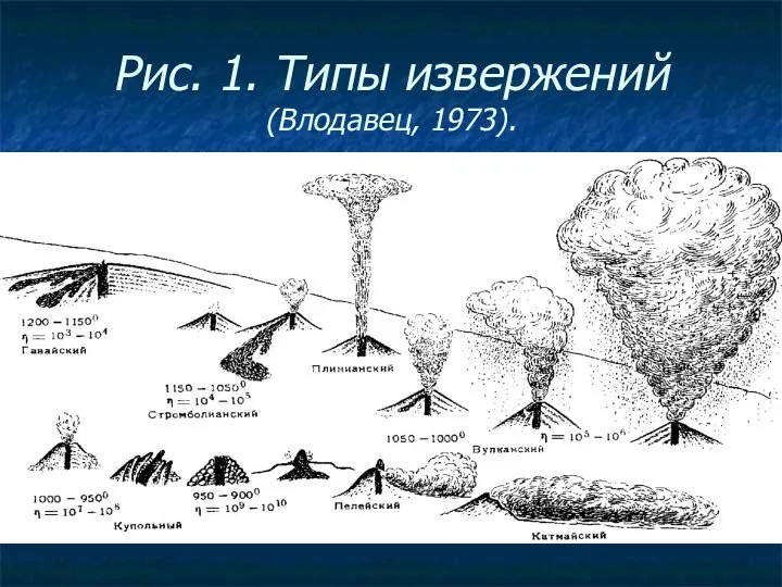 Рис. 1. Типы извержений (Влодавец, 1973).