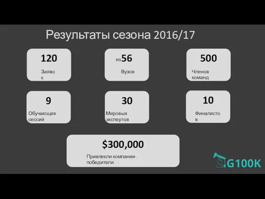 Результаты сезона 2016/17 120 Заявок 500 56 Членов команд Вузов 10 9 30