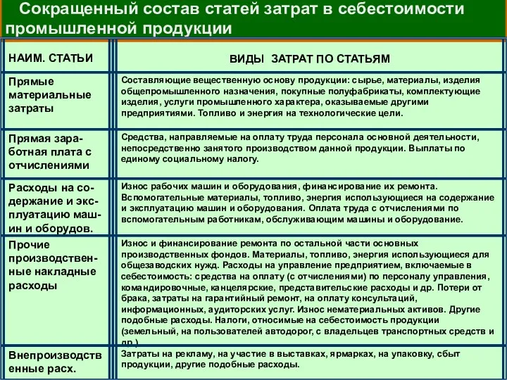 Сокращенный состав статей затрат в себестоимости промышленной продукции