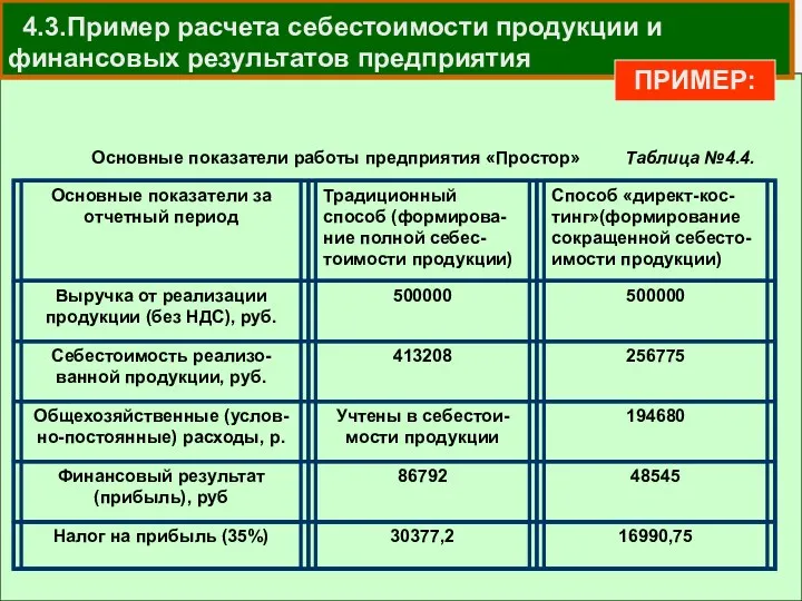 4.3.Пример расчета себестоимости продукции и финансовых результатов предприятия ПРИМЕР: