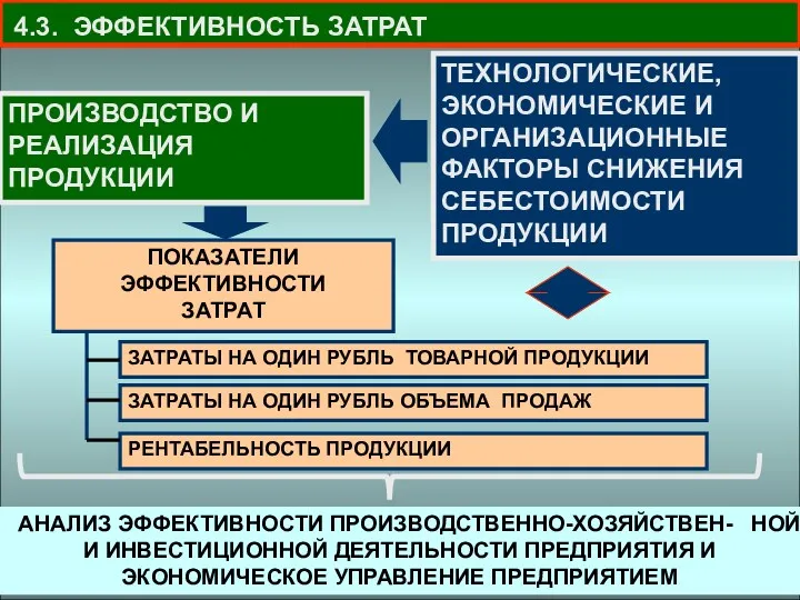 4.3. ЭФФЕКТИВНОСТЬ ЗАТРАТ АНАЛИЗ ЭФФЕКТИВНОСТИ ПРОИЗВОДСТВЕННО-ХОЗЯЙСТВЕН- НОЙ И ИНВЕСТИЦИОННОЙ ДЕЯТЕЛЬНОСТИ