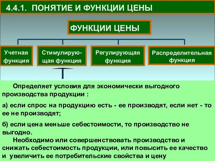 4.4.1. ПОНЯТИЕ И ФУНКЦИИ ЦЕНЫ Определяет условия для экономически выгодного