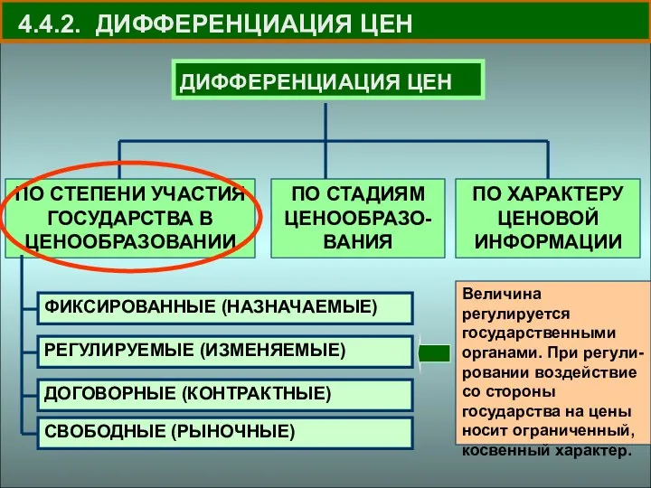 4.4.2. ДИФФЕРЕНЦИАЦИЯ ЦЕН Величина регулируется государственными органами. При регули-ровании воздействие