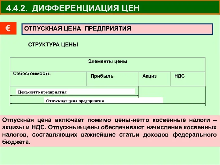 4.4.2. ДИФФЕРЕНЦИАЦИЯ ЦЕН Себестоимость СТРУКТУРА ЦЕНЫ Отпускная цена включает помимо