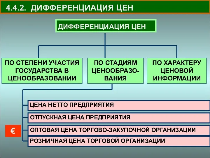 4.4.2. ДИФФЕРЕНЦИАЦИЯ ЦЕН €