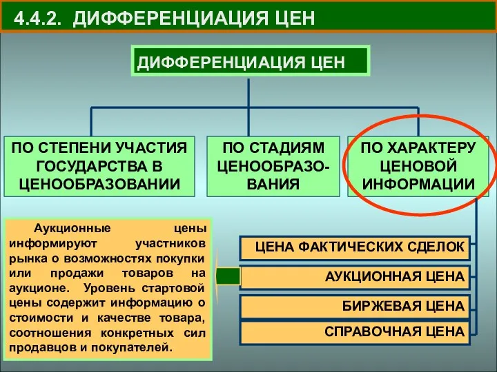 4.4.2. ДИФФЕРЕНЦИАЦИЯ ЦЕН Аукционные цены информируют участников рынка о возможностях