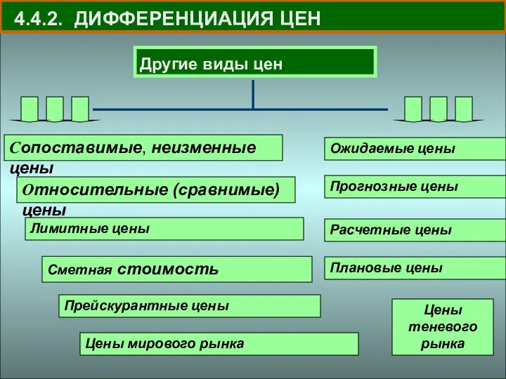 4.4.2. ДИФФЕРЕНЦИАЦИЯ ЦЕН Сопоставимые, неизменные цены Относительные (сравнимые) цены Лимитные