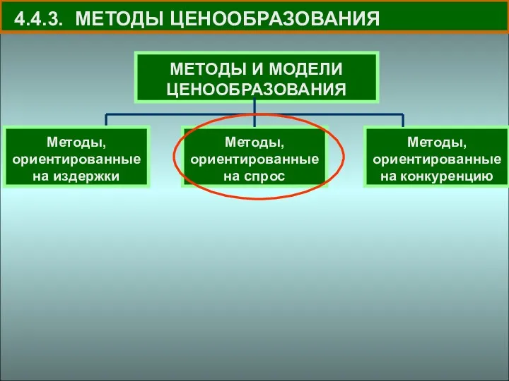 4.4.3. МЕТОДЫ ЦЕНООБРАЗОВАНИЯ МЕТОДЫ И МОДЕЛИ ЦЕНООБРАЗОВАНИЯ Методы, ориентированные на