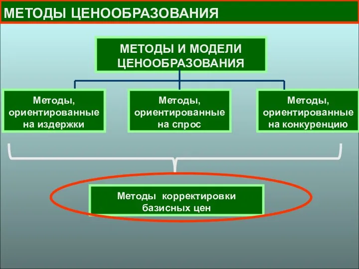 МЕТОДЫ ЦЕНООБРАЗОВАНИЯ МЕТОДЫ И МОДЕЛИ ЦЕНООБРАЗОВАНИЯ Методы, ориентированные на издержки