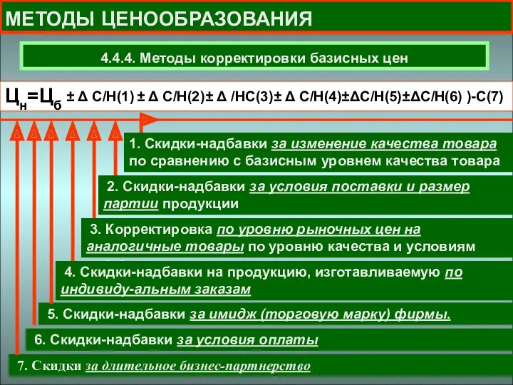 МЕТОДЫ ЦЕНООБРАЗОВАНИЯ 4.4.4. Методы корректировки базисных цен Цн=Цб ± Δ