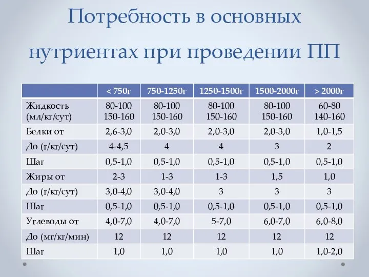 Потребность в основных нутриентах при проведении ПП