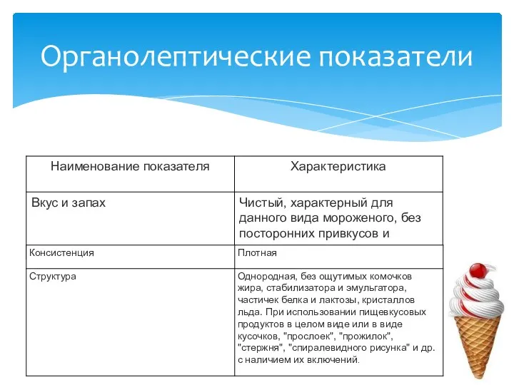 Органолептические показатели