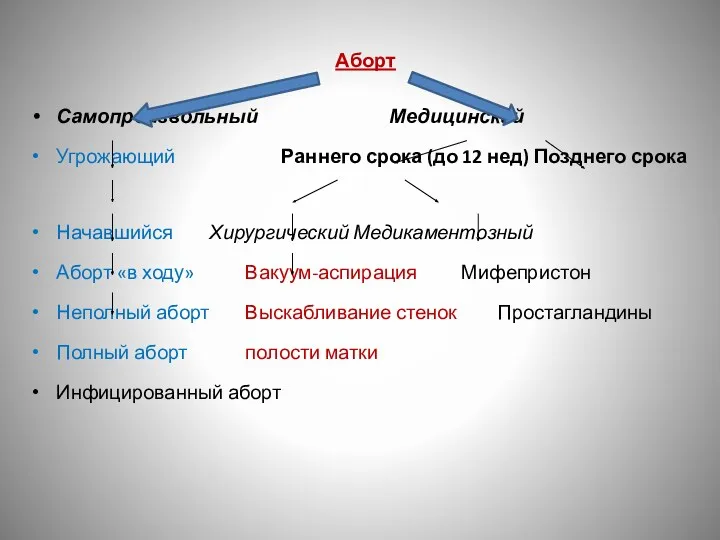 Аборт Самопроизвольный Медицинский Угрожающий Раннего срока (до 12 нед) Позднего