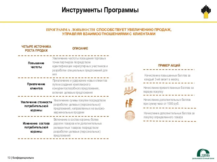 Инструменты Программы ПРОГРАММА ЛОЯЬНОСТИ СПОСОБСТВУЕТ УВЕЛИЧЕНИЮ ПРОДАЖ, УПРАВЛЯЯ ВЗАИМООТНОШЕНИЯМИ С