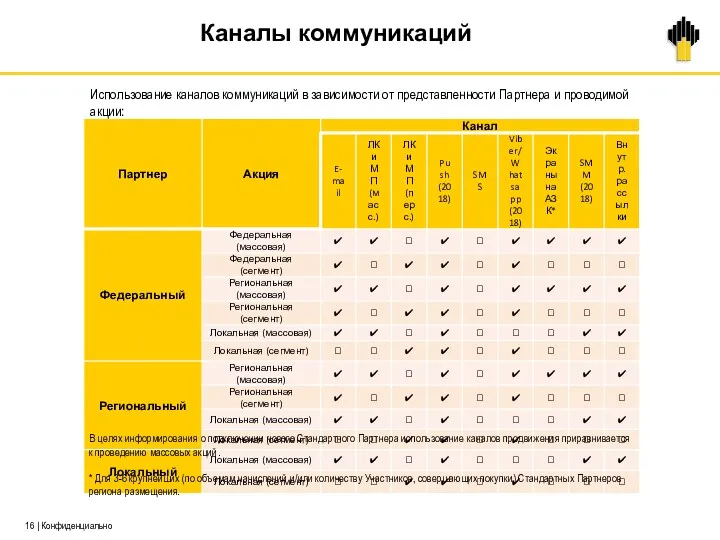 Каналы коммуникаций В целях информирования о подключении нового Стандартного Партнера