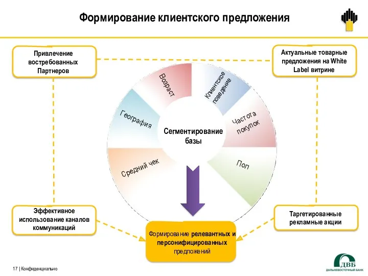 Привлечение востребованных Партнеров Формирование клиентского предложения География Средний чек Сегментирование