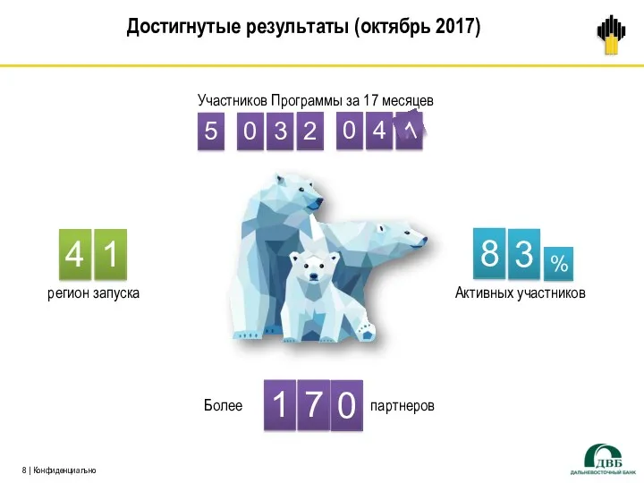 Участников Программы за 17 месяцев 5 0 3 2 0