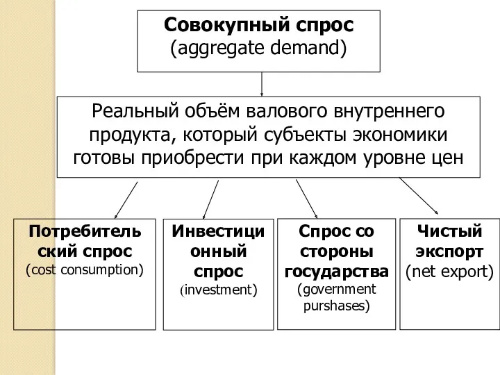 Совокупный спрос (aggregate demand) Реальный объём валового внутреннего продукта, который