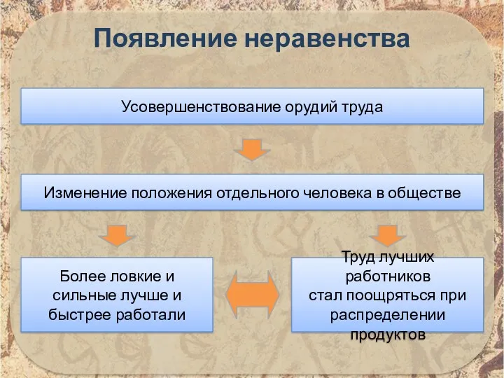 Изменение положения отдельного человека в обществе Появление неравенства Усовершенствование орудий