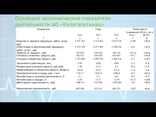 Основные экономические показатели деятельности АО «Калугапутьмаш»